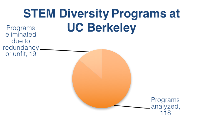 After a data collection period from July to October, 118 STEM diversity programs at UC Berkeley were analyzed. We consider this an underestimate and suggest there are at least 150 programs.
